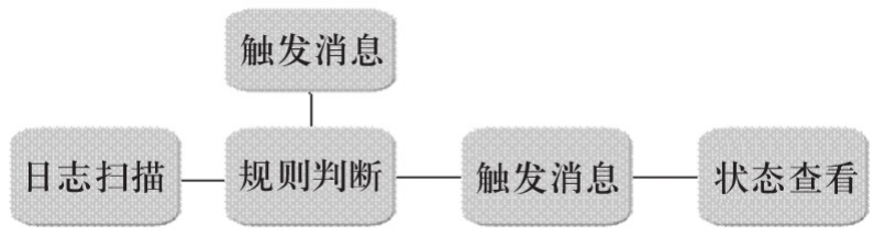 關(guān)于因手機(jī)內(nèi)存滿(mǎn)影響短信成功率的一種解決方案