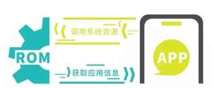 針對(duì)手機(jī)卡頓，微信開(kāi)發(fā)了一套HC框架來(lái)解決