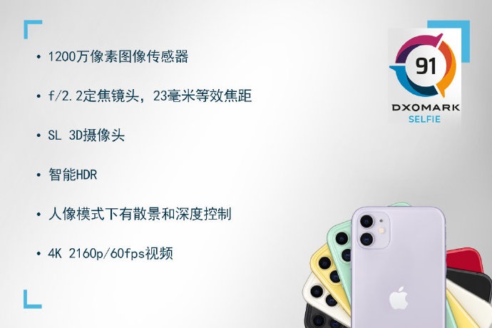 iPhone 11前置相機評分91,網友:落后華為太多!
